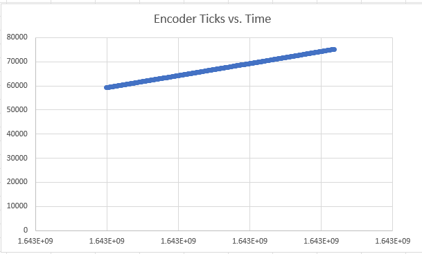 EncodervTime